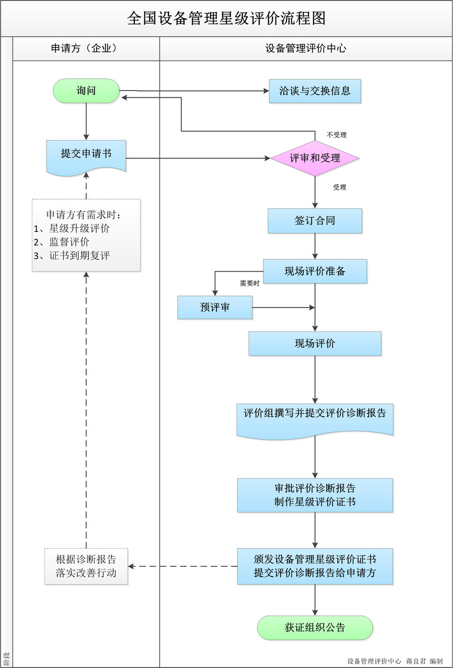 PMS星級(jí)評(píng)價(jià)流程圖.jpg