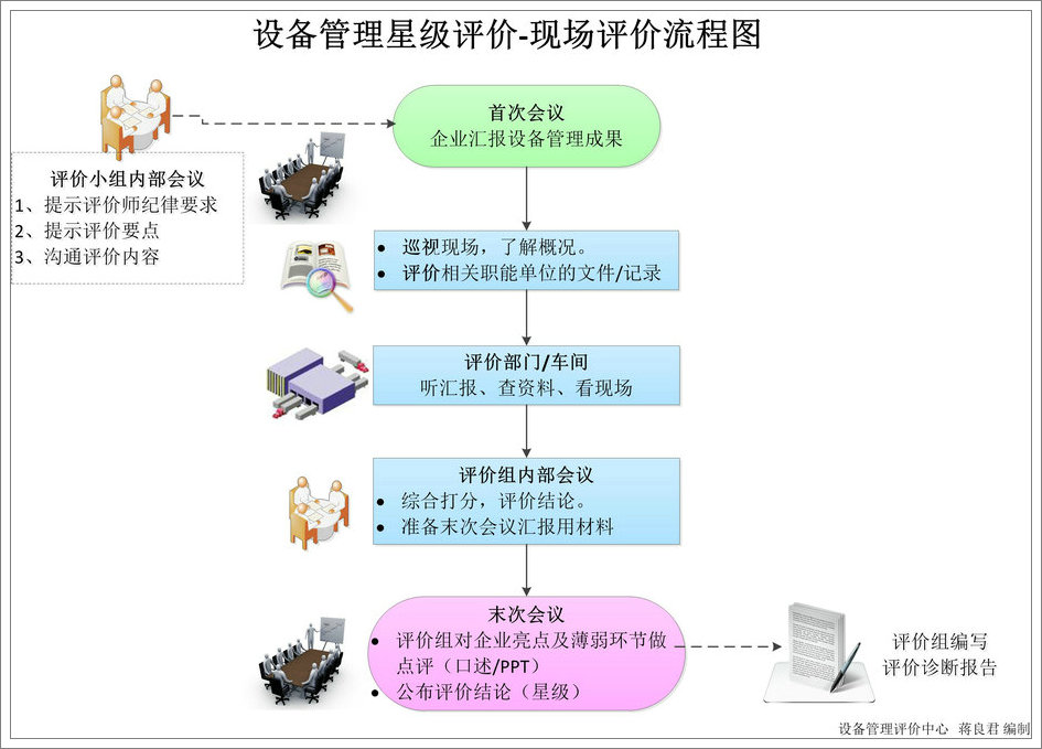 PMS星級(jí)現(xiàn)場(chǎng)評(píng)價(jià)流程圖1.jpg