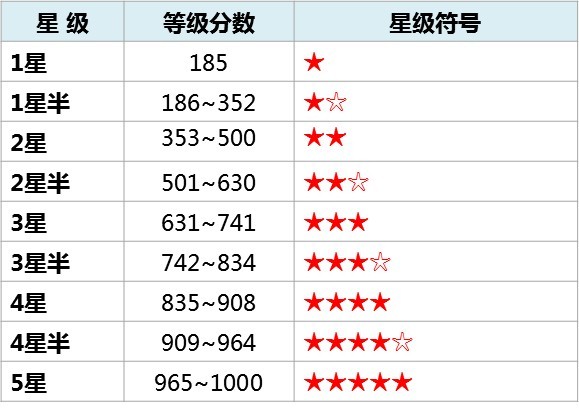 設(shè)備管理星級(jí)評(píng)價(jià)等級(jí)圖.jpg